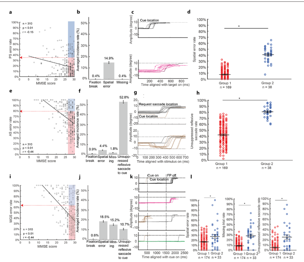 The effects of age and sex on the incidence of mul